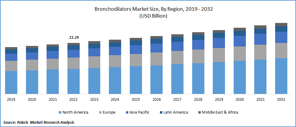 Bronchodilators Market Size